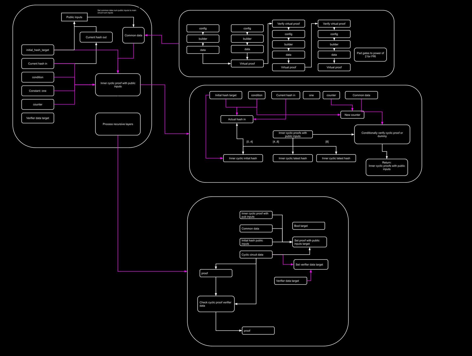 Cyclic Hash Computation with Plonky2